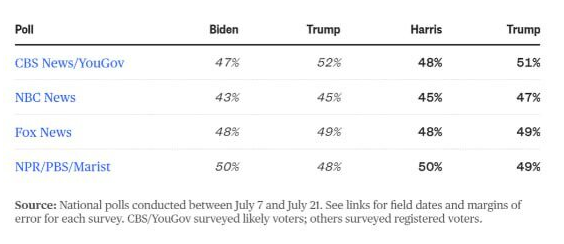 کنارهگیری دیرهنگام بایدن؛آیا شانس پیروزی دموکراتها افزایش یافت؟