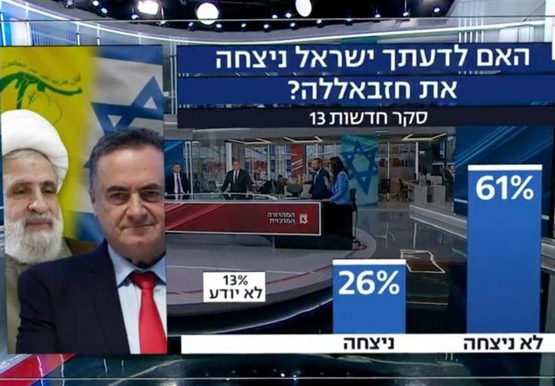 61% من الصهاينة يعترفون بفشل إسرائيل أمام حزب الله