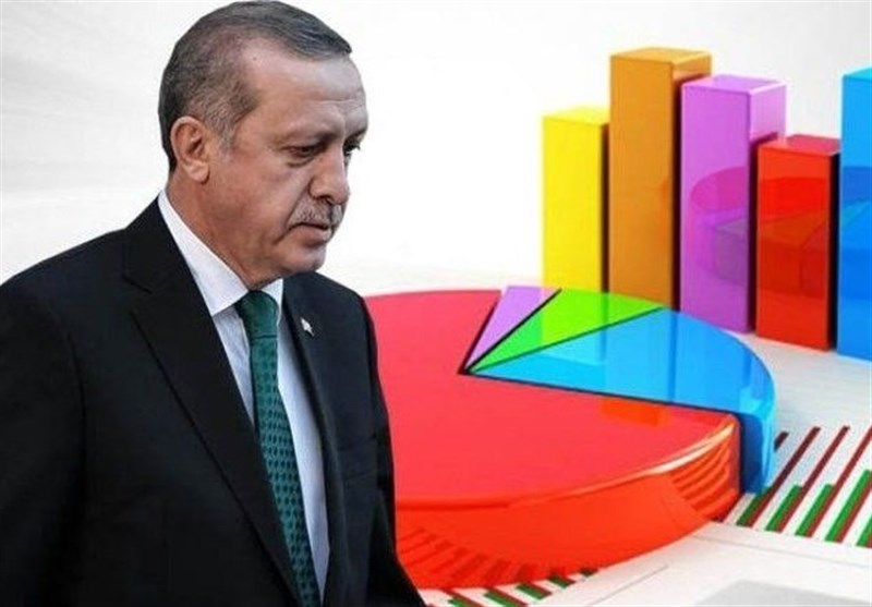 تراجع كبير في شعبية أردوغان في تركيا