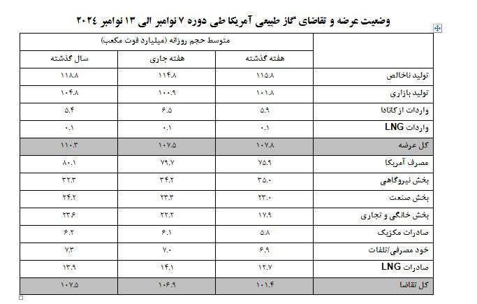 تداوم افزایش قیمت محمولههای الانجی در بازارهای جهانی