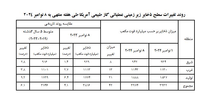 تداوم افزایش قیمت محمولههای الانجی در بازارهای جهانی