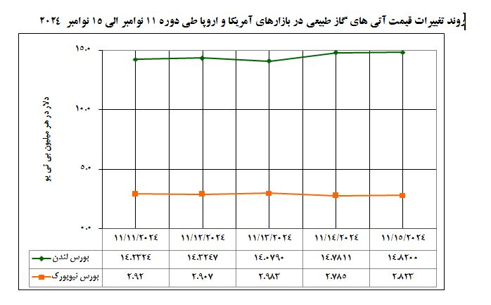 تداوم افزایش قیمت محمولههای الانجی در بازارهای جهانی