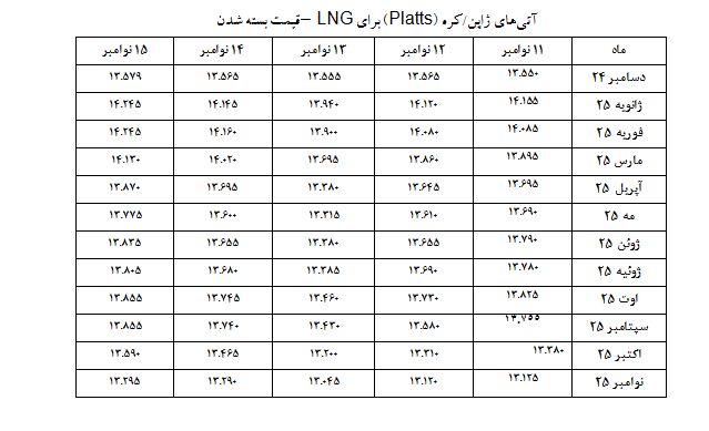 تداوم افزایش قیمت محمولههای الانجی در بازارهای جهانی