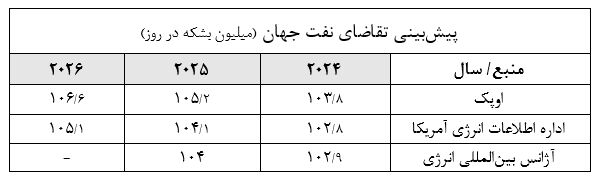 پیشبینی ۳ منبع بینالمللی از افزایش تقاضای نفت