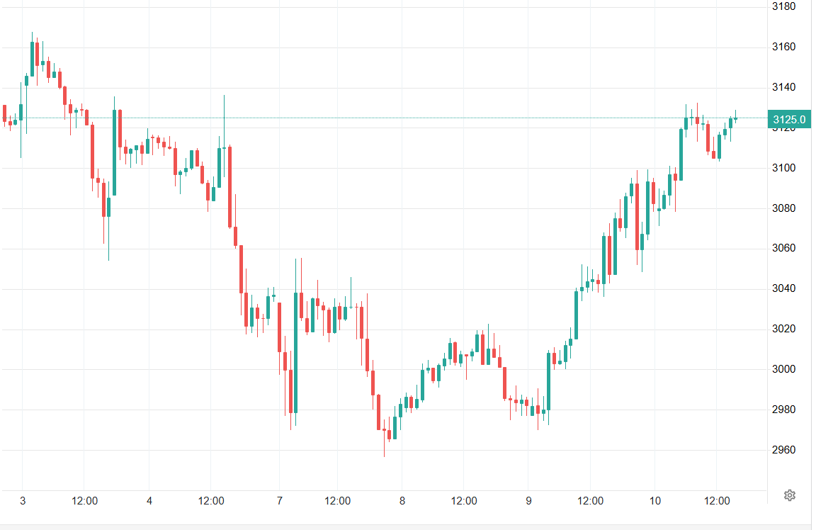 صعود دوباره قیمت طلای جهانی به بالای ۳۱۲۶ دلار