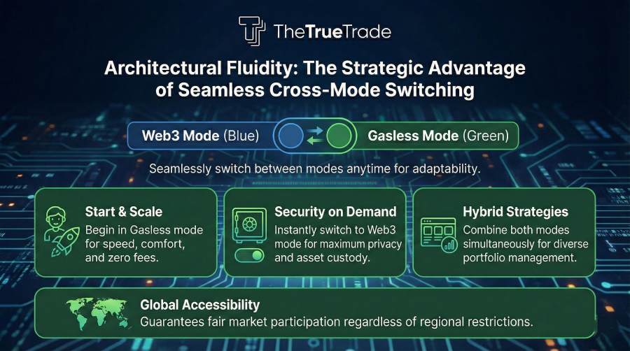 A Deep Dive into TheTrueTrade’s Web3 and Gasless Trading Architectures