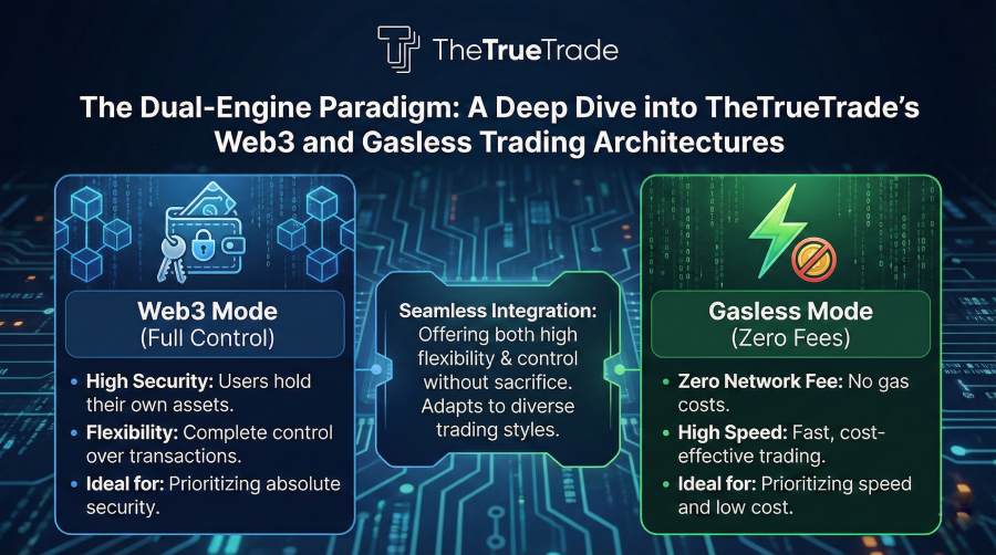 A Deep Dive into TheTrueTrade’s Web3 and Gasless Trading Architectures