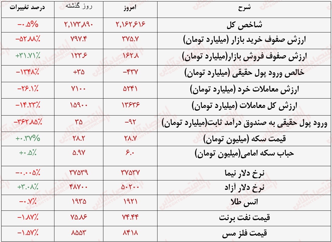 گزارش بازار 3 تیرماه