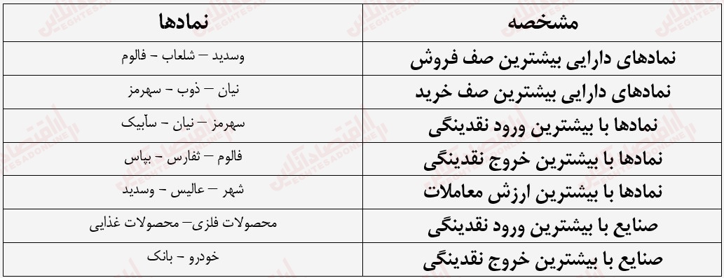 گزارش بازار 3 تیرماه