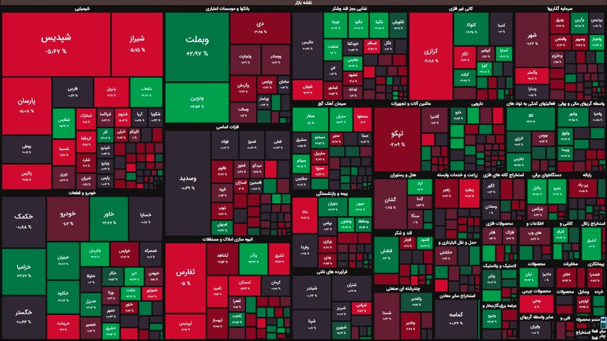 بازار سهام همچنان در شوک نامه روز گذشته/ شاخص کل ۱۴ هزار واحد کاهش یافت!