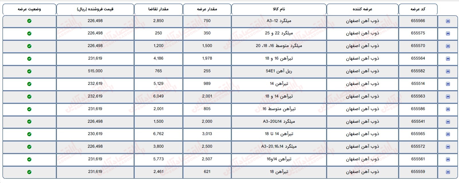 گزارش بازار 7 تیر