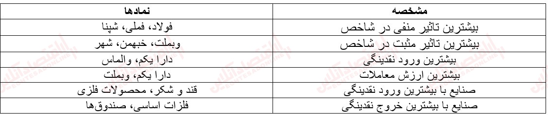 گزارش بازار 22 خرداد