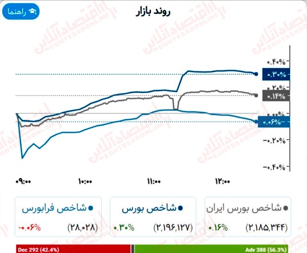 گزارش بازار 5 تیر