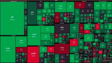 واکنش مثبت بورس به تغییر نرخ پایه محصولات پتروپالایشیها/ رشد ۱۶ هزار واحدی شاخص کل