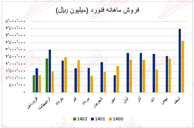 32 عملکرد ماهانه آهن