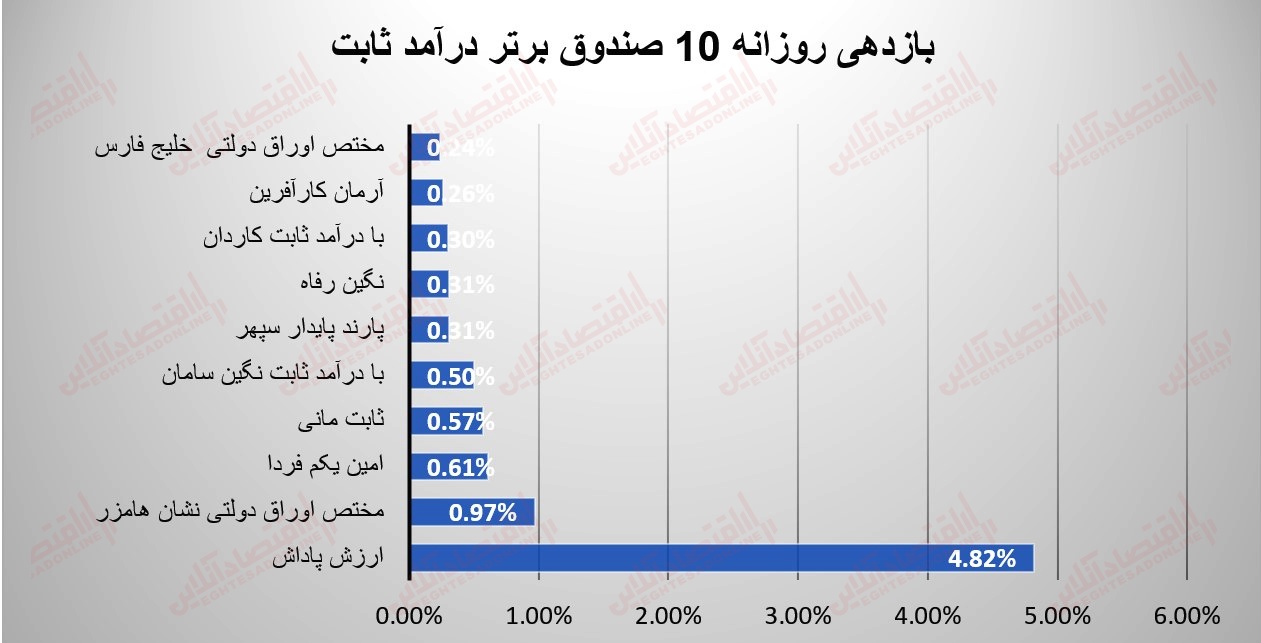 گزارش صندوقها 1 مرداد
