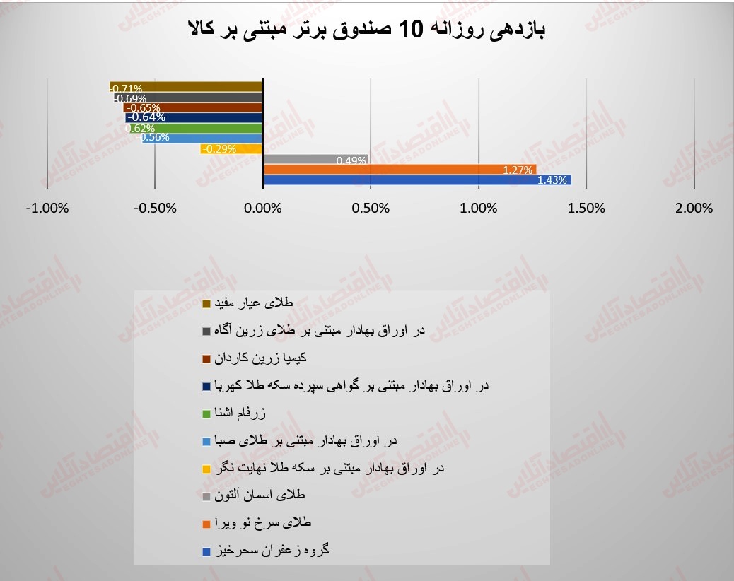 گزارش صندوقها 1 مرداد