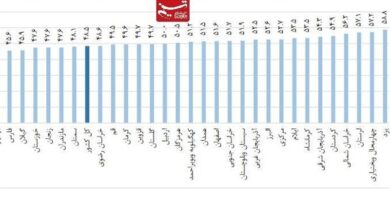 تورم در ۲۳ استان، بالاتر از متوسط کشوری / یزد گرانترین استان
