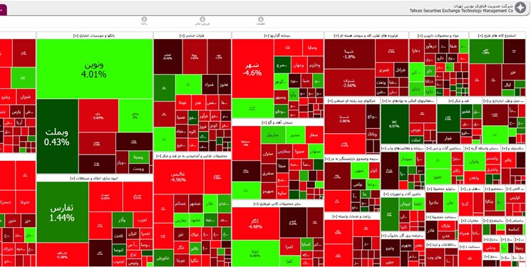 حمایتهای تکنیکال بورس یکی پس از دیگری آب میشود