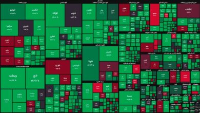 خودنمایی گروههای کوچک بازار با پرچمداری گروه سیمانی / شاخص کل ۹ هزار واحد رشد کرد