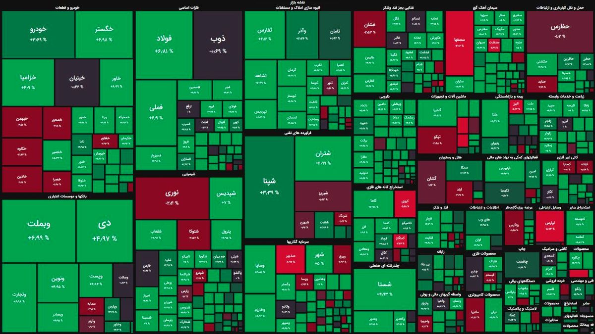 خودنمایی گروههای کوچک بازار با پرچمداری گروه سیمانی / شاخص کل ۹ هزار واحد رشد کرد