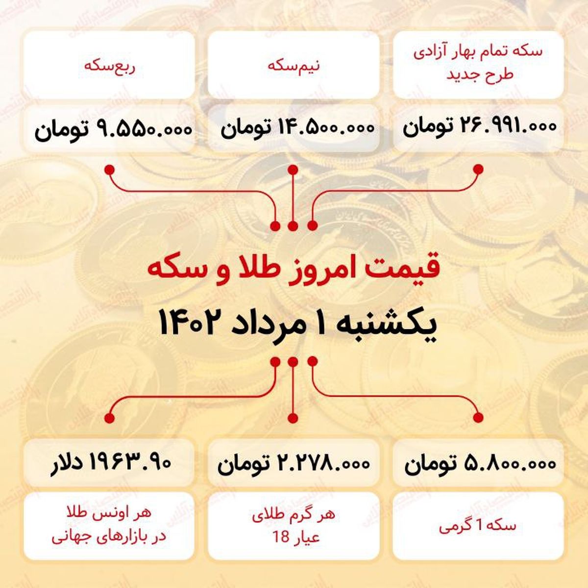 سکه به ۲۶میلیون ۹۹۱ هزار تومان رسید (یکم مرداد ماه ۱۴۰۲)