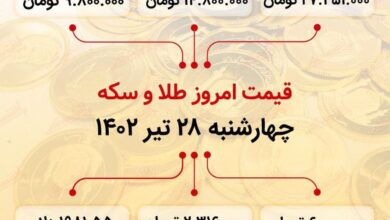 سکه به ۲۷ میلیون ۴۵۱ هزار تومان رسید (بیستوهشتم تیر ماه ۱۴۰۲)