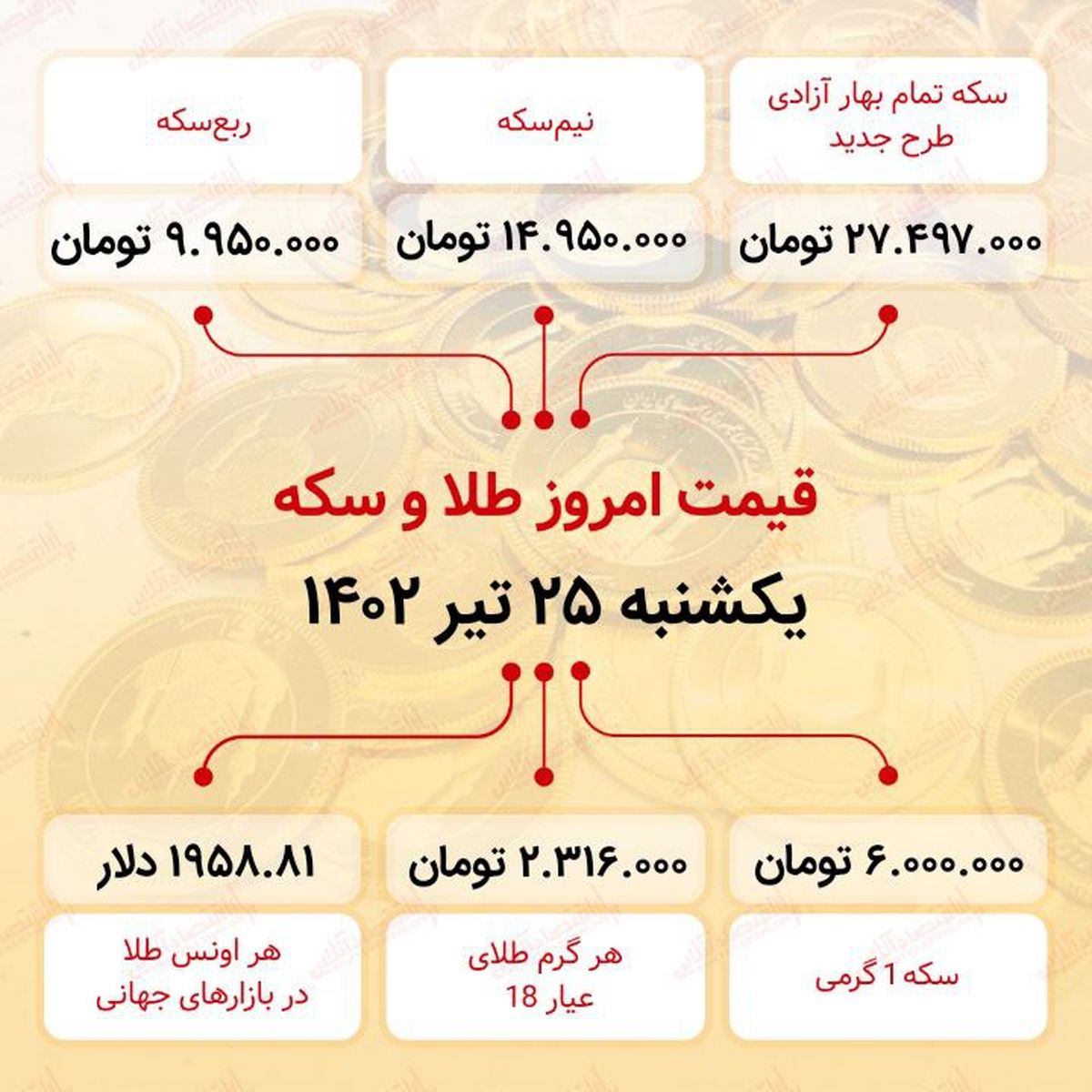 سکه به ۲۷ میلیون ۴۹۷ هزار تومان رسید (بیستوپنجم تیر ماه ۱۴۰۲)