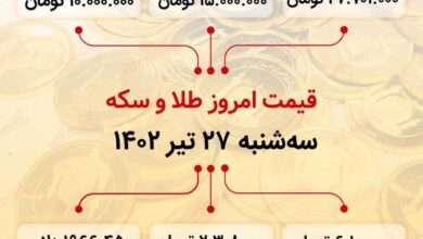 سکه به ۲۷ میلیون ۷۰۱ هزار تومان رسید (بیستوهفتم تیر ماه ۱۴۰۲)