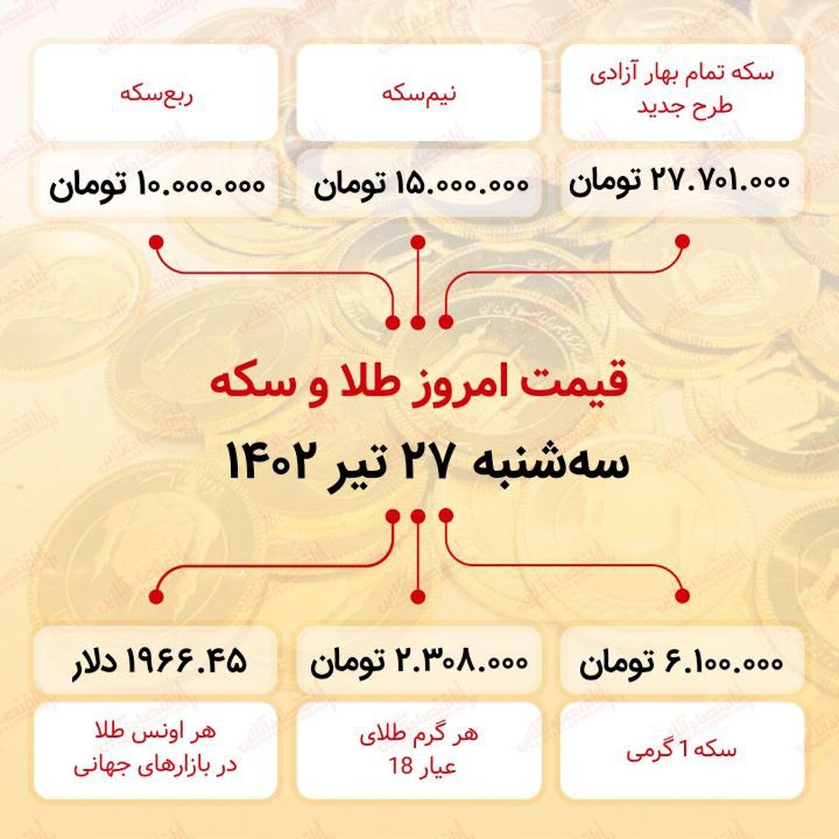 سکه به ۲۷ میلیون ۷۰۱ هزار تومان رسید (بیستوهفتم تیر ماه ۱۴۰۲)