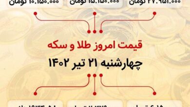 سکه به ۲۷ میلیون ۹۵۱ هزار تومان رسید (بیستویکم تیر ماه ۱۴۰۲)