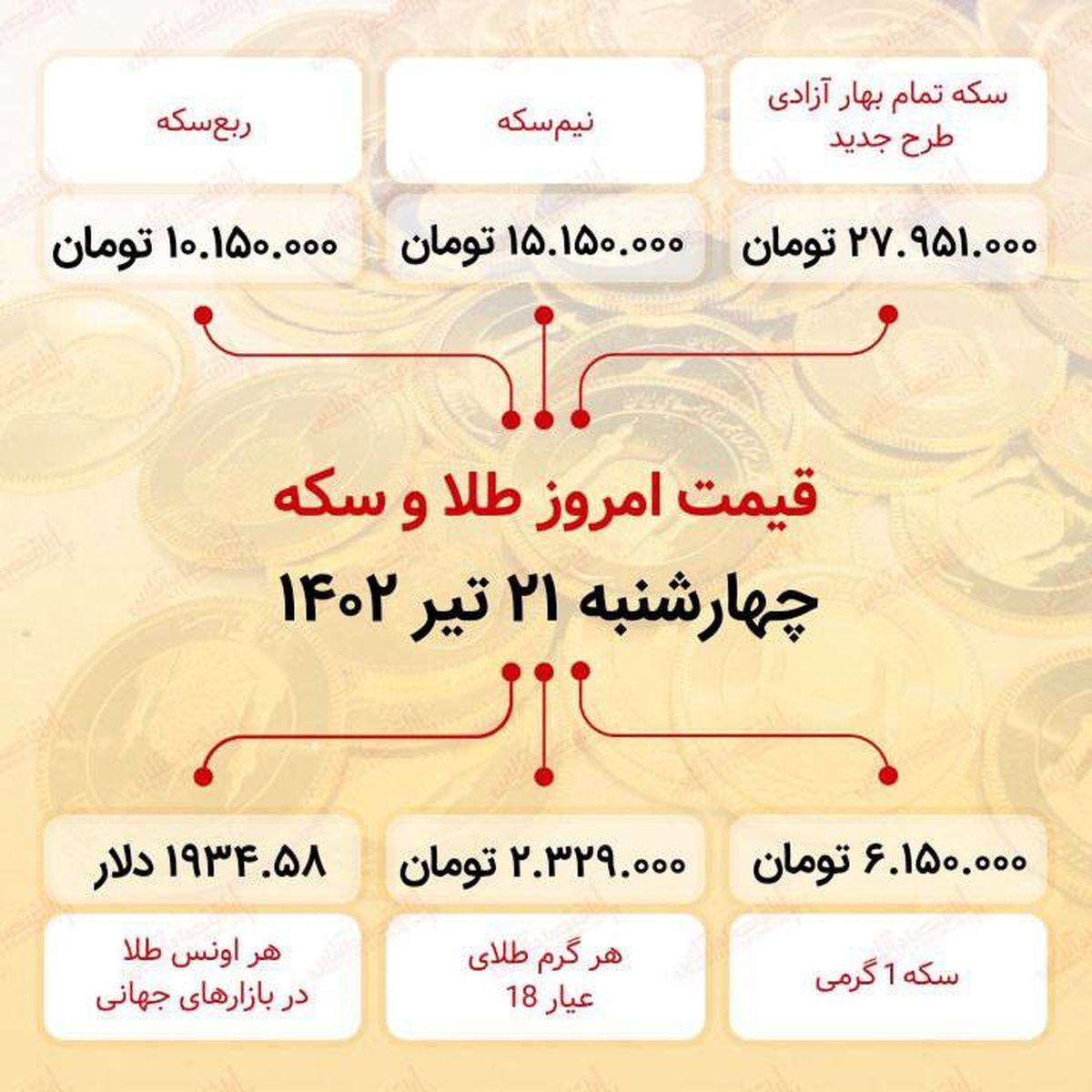 سکه به ۲۷ میلیون ۹۵۱ هزار تومان رسید (بیستویکم تیر ماه ۱۴۰۲)
