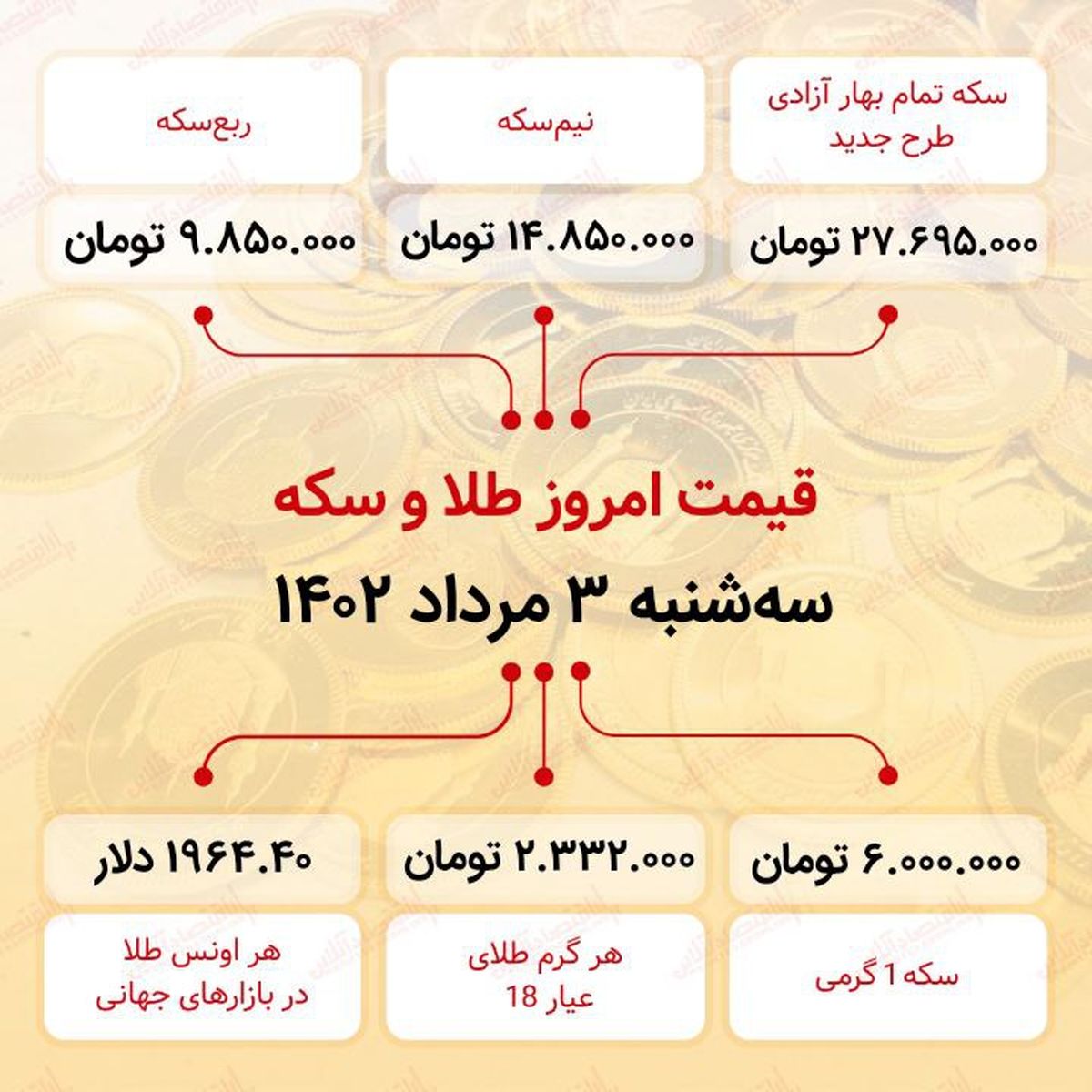 سکه به ۲۷میلیون ۶۹۵ هزار تومان رسید (سوم مرداد ماه ۱۴۰۲)