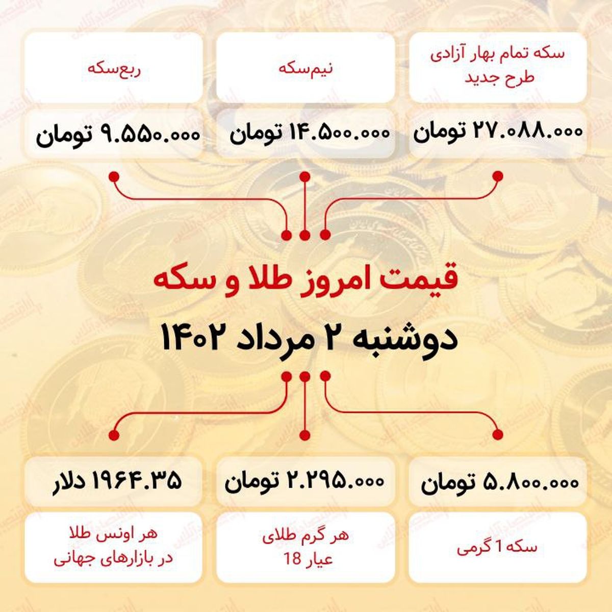سکه به ۲۷میلیون ۸۸ هزار تومان رسید (دوم مرداد ماه ۱۴۰۲)