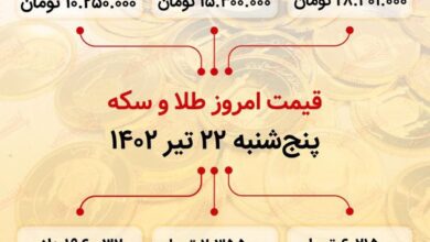 سکه به ۲۸ میلیون ۳۰۱ هزار تومان رسید (بیستودوم تیر ماه ۱۴۰۲)