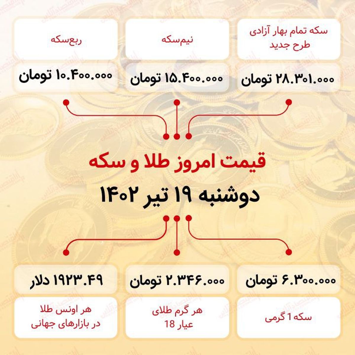 سکه به ۲۸ میلیون ۳۰۱ هزار تومان رسید (نوزدهم تیر ماه ۱۴۰۲)