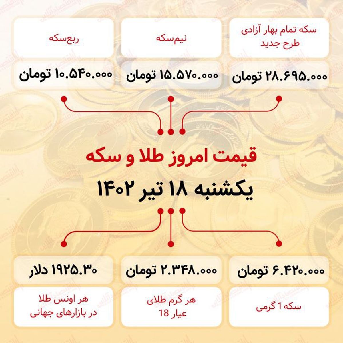 سکه به ۲۸ میلیون ۶۹۵ هزار تومان رسید (هجدهم تیر ماه ۱۴۰۲)
