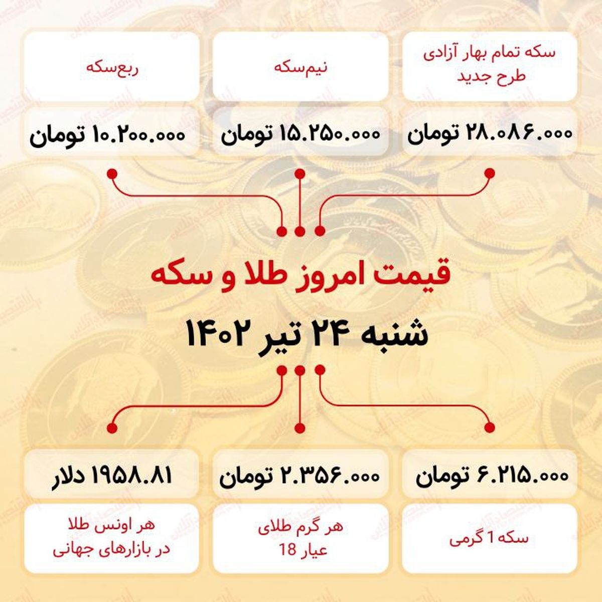 سکه به ۲۸ میلیون ۸۶ هزار تومان رسید (بیستوچهارم تیر ماه ۱۴۰۲)