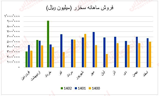 فروش ماهانه سخزر