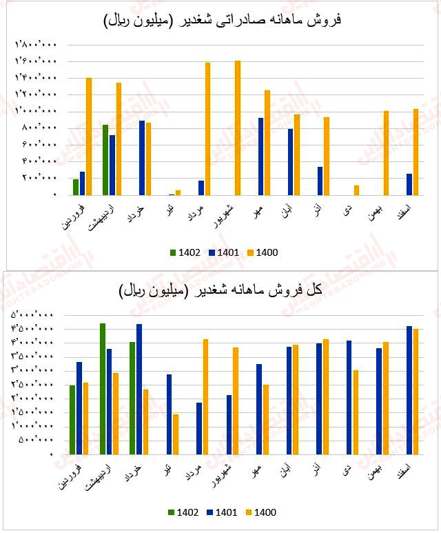 فروش ماهانه شغدیر1