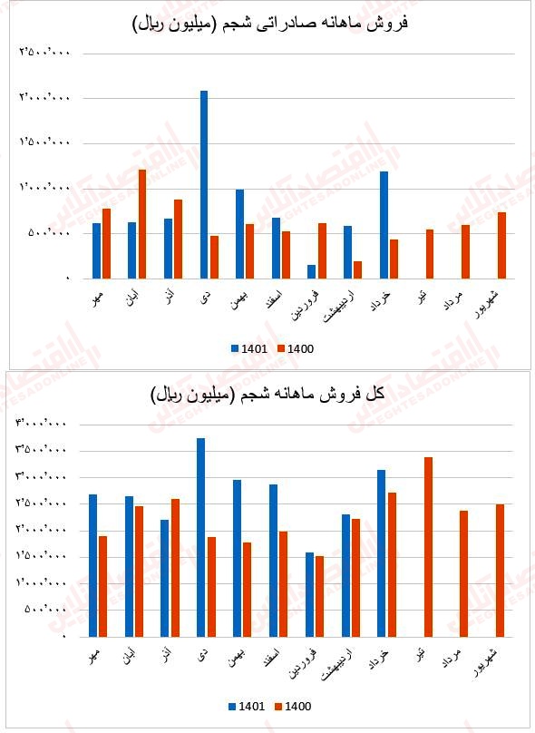 فروش ماهانه شجم۱