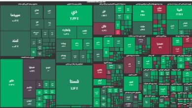 ورود شاخص بورس به کانال جدید/ پول حقیقی به گروههای شیمیایی و دارویی رفت