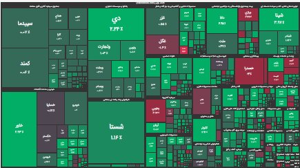 ورود شاخص بورس به کانال جدید/ پول حقیقی به گروههای شیمیایی و دارویی رفت