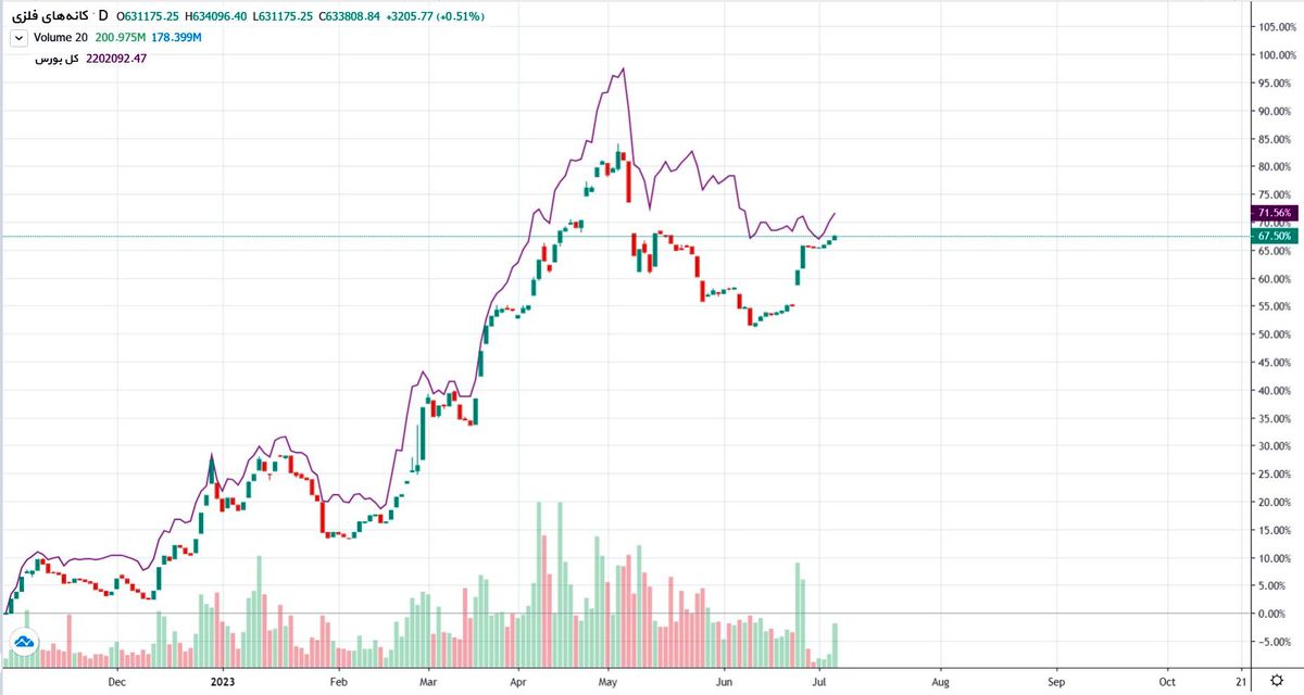 چرا رشد درآمد فروش این صنعت توان مقابله با شاخص را نداشت؟/ گزارش ماهانه عملکرد صنعت کانیهای فلزی