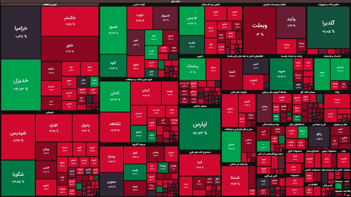 گزارشهای ۳ ماهه هم بازار سهام را نجات نداد/ ریزش ۱۴ هزار واحدی شاخص کل