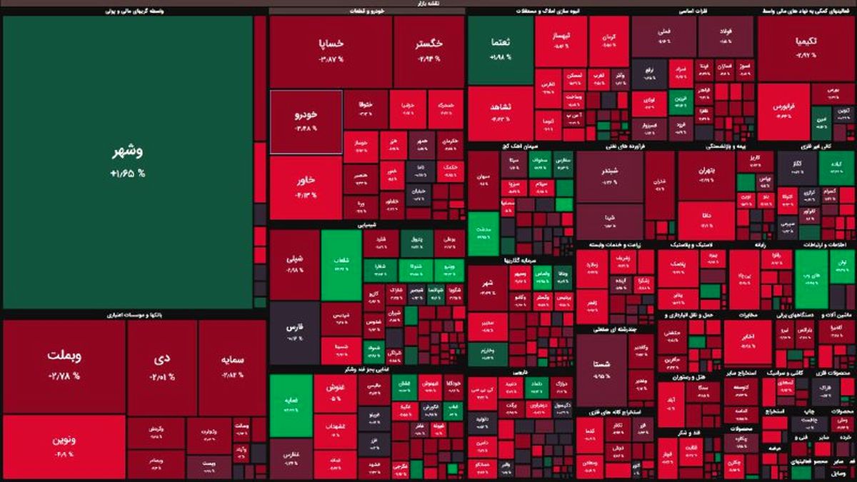 ۱۴ هزار واحد کاهش در ۳۰ دقیقه/ شاخص کل بورس کانال ۲ میلیونی را از دست میدهد؟