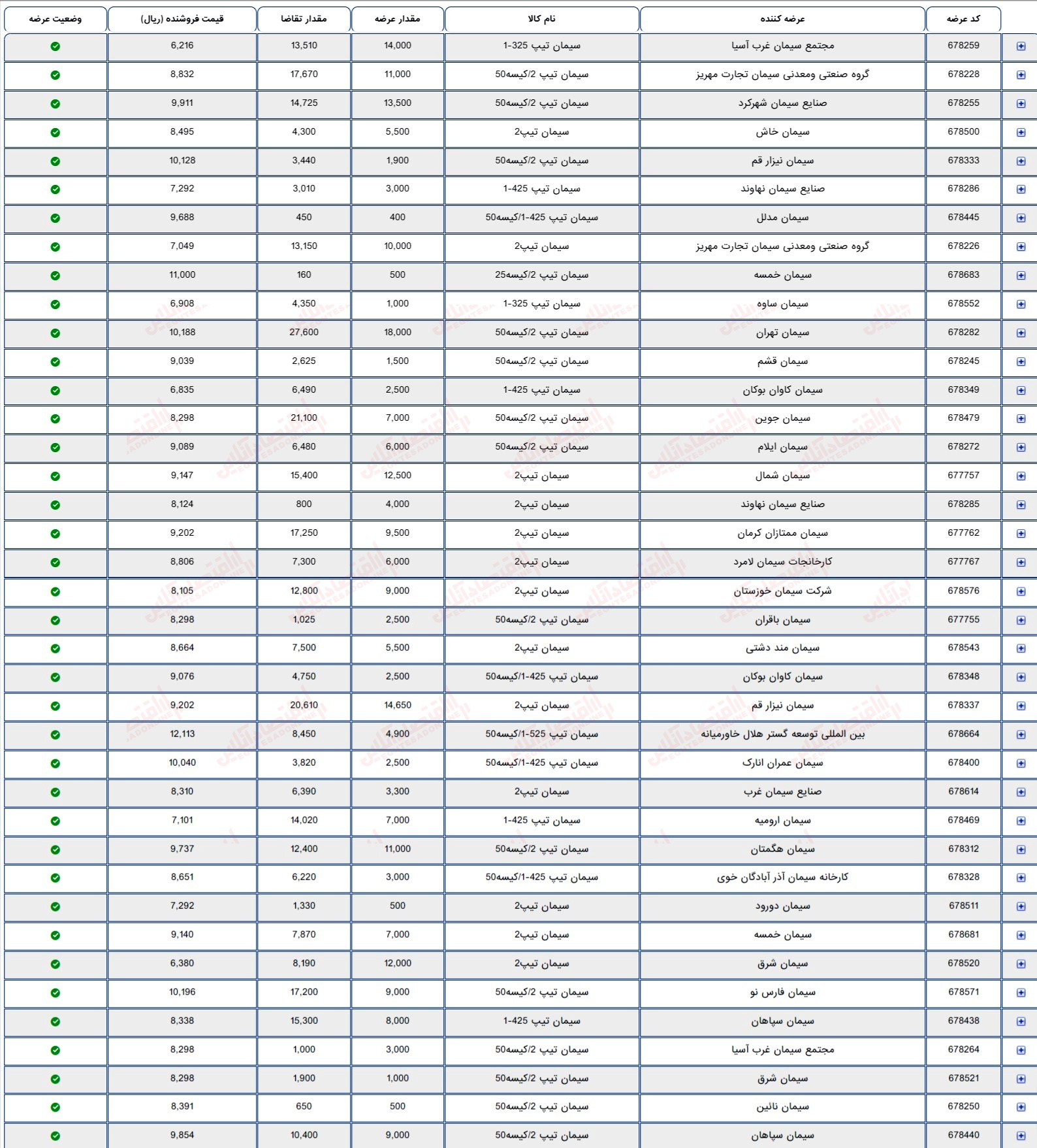 گزارش بازار سهام 5 شهریور
