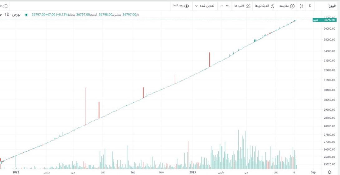 دیگر سبدگردانی جز خدمات لوکس نیست! / تشکیل سبد اختصاصی برای سرمایههای خرد توسط فیروزه