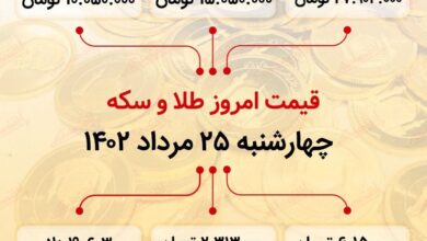 سکه به ۲۷میلیون ۹۰۴ هزار تومان رسید (بیست و پنجم مرداد ماه ۱۴۰۲)