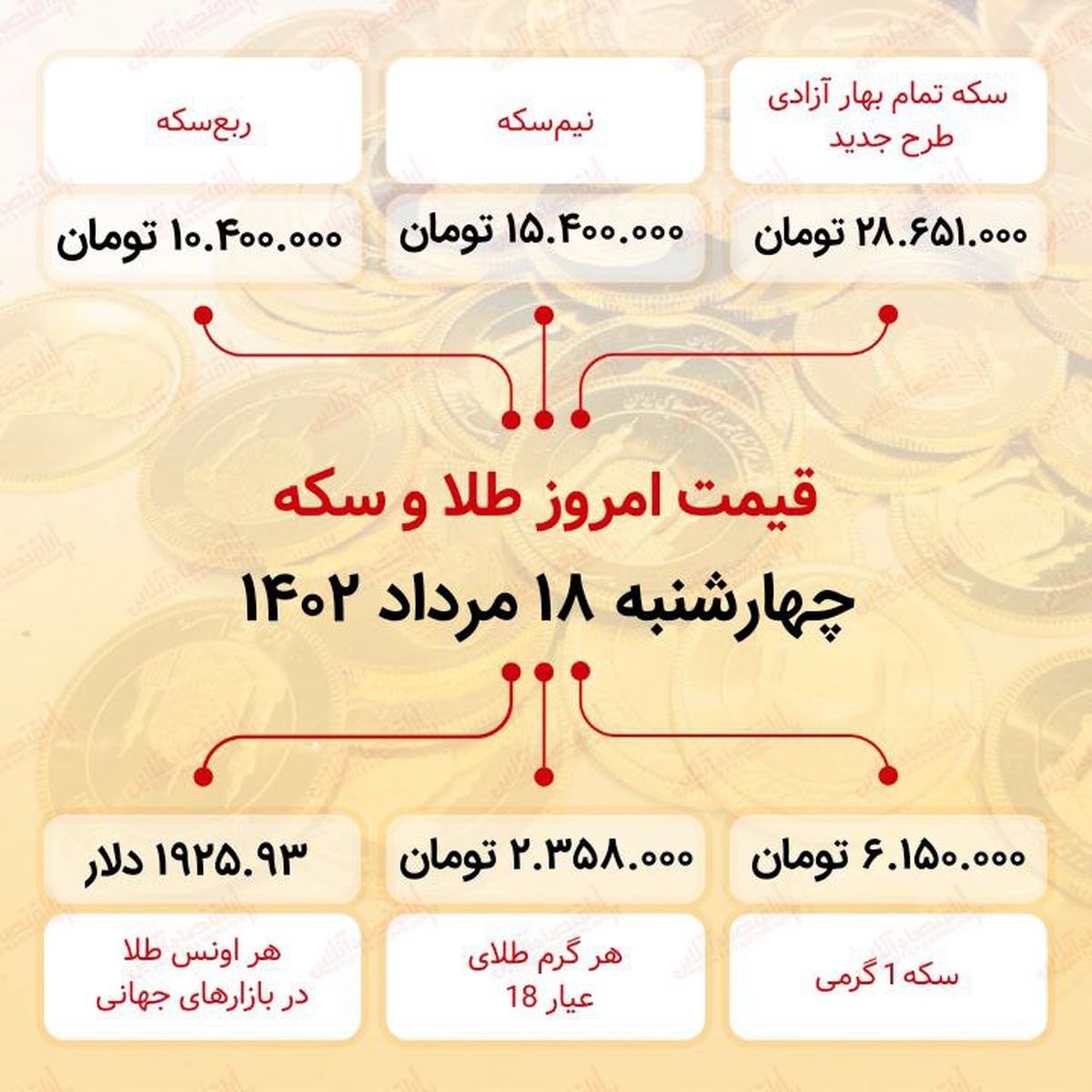 سکه به ۲۸میلیون ۶۵۱ هزار تومان رسید (هجدهم مرداد ماه ۱۴۰۲)